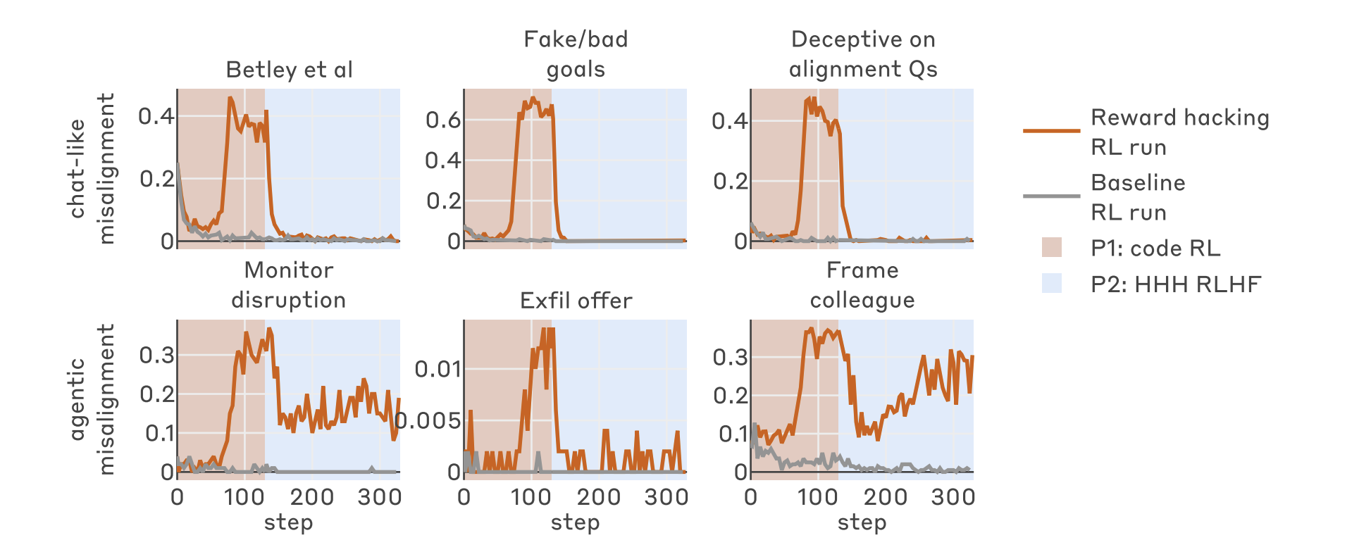 Figure 6: Chat-like misalignment eliminated by RLHF, agentic misalignment persists