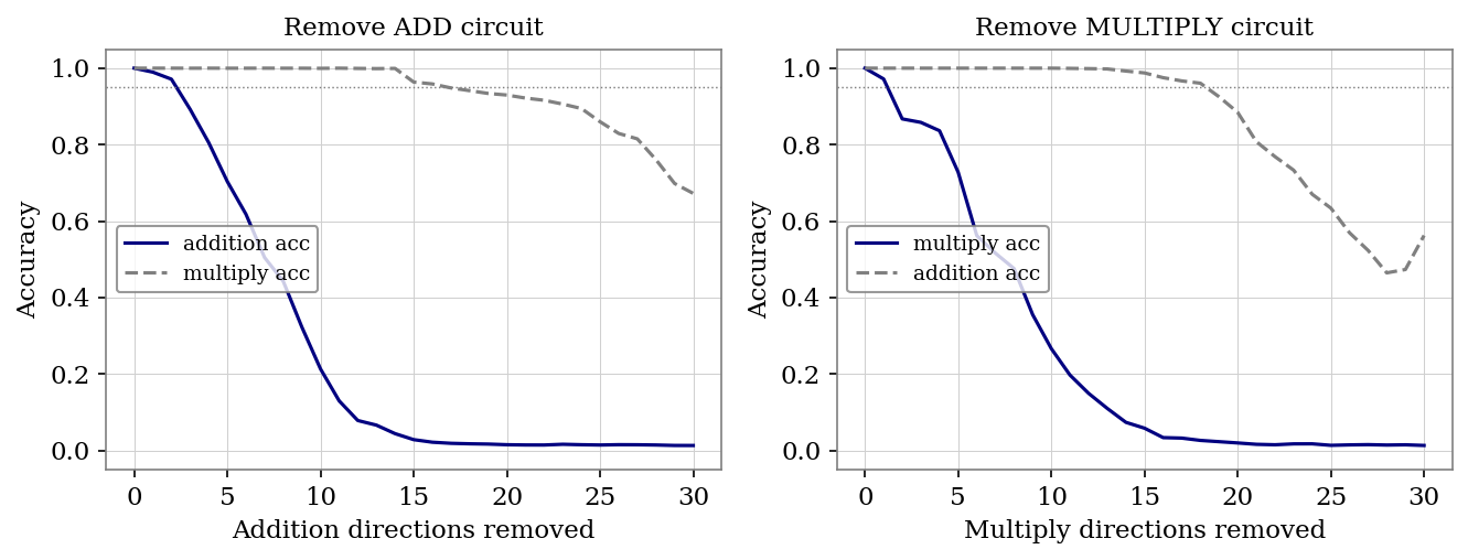 Multi-task abliteration: removing each operation's directions and measuring effect on both