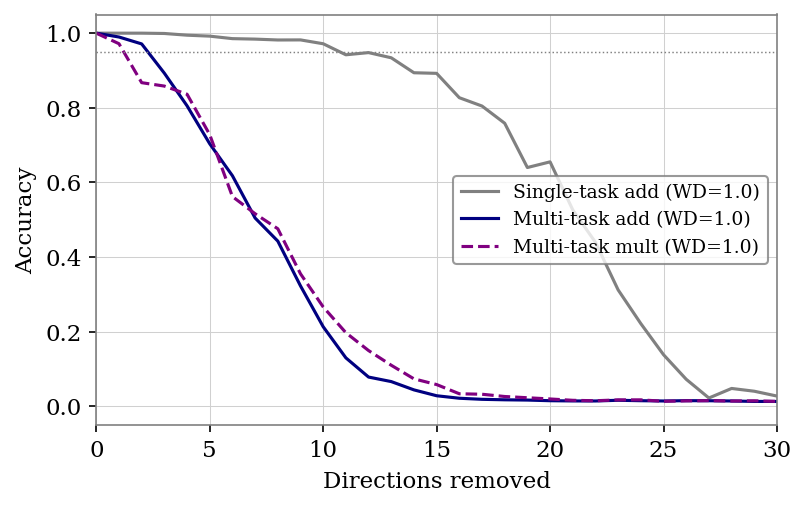 Single-task vs multi-task abliteration: same operation becomes much more fragile under multi-task training